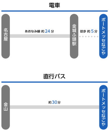 電車、直行バス